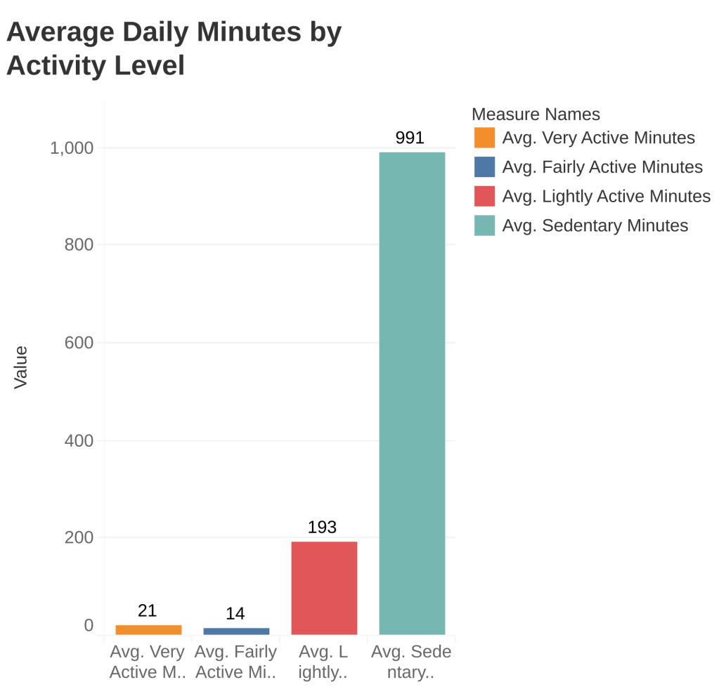 Bar chart showing average daily minutes by activity level, comparing sedentary, lightly active, fairly active, and very active time.
