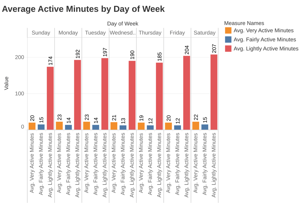 Bar chart showing average active minutes by day of week across very active, fairly active, and lightly active activity levels.