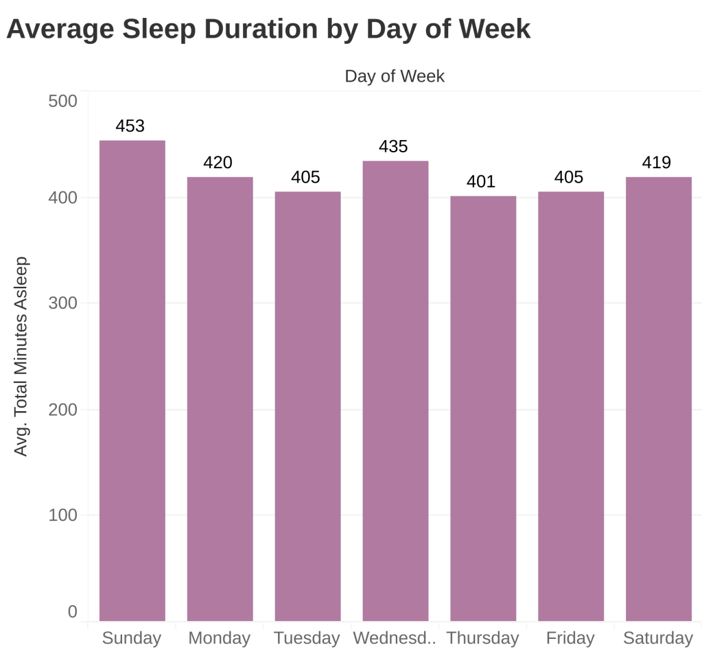 Bar chart showing average sleep duration by day of week, with Sunday highest and Thursday lowest.
