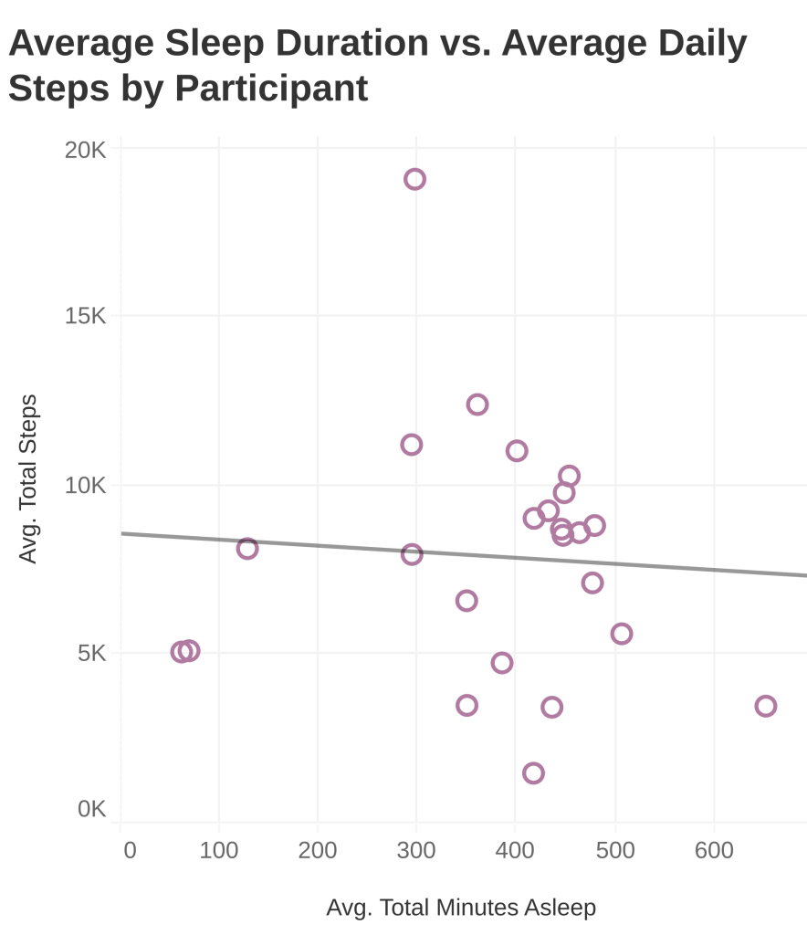 Scatter plot showing the relationship between average sleep duration and average daily steps across users.