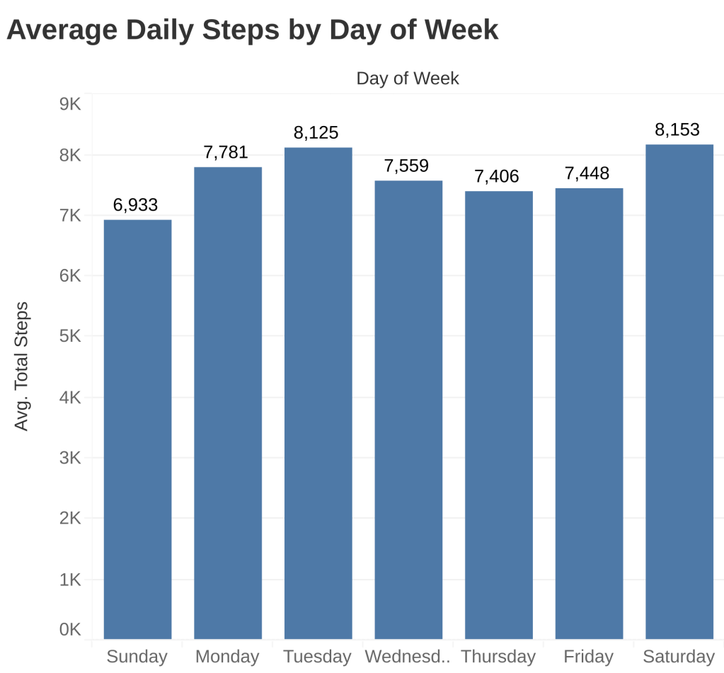 Bar chart showing average daily steps by day of week, with Saturday and Tuesday highest and Sunday lowest.