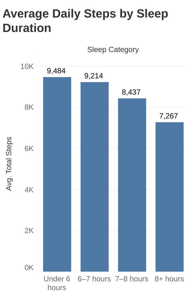 Bar chart showing average daily steps by sleep-duration category, with shorter sleep categories associated with higher average step counts.